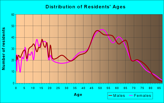Age and Sex of Residents in zip code 73150