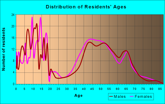 Age and Sex of Residents in zip code 73151