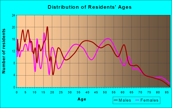 Age and Sex of Residents in zip code 73169