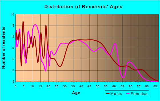Age and Sex of Residents in zip code 73173