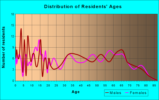 Age and Sex of Residents in zip code 73432
