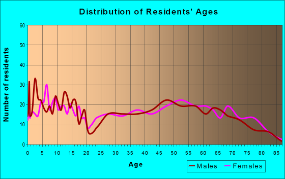 Age and Sex of Residents in zip code 73433