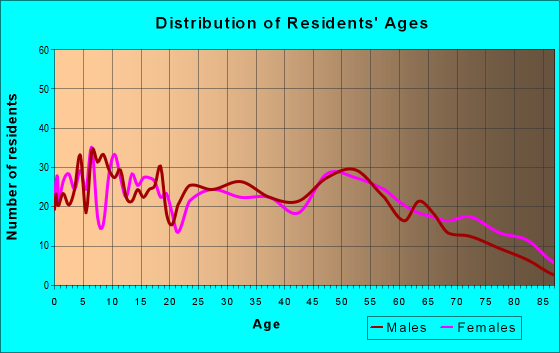 Age and Sex of Residents in zip code 73438