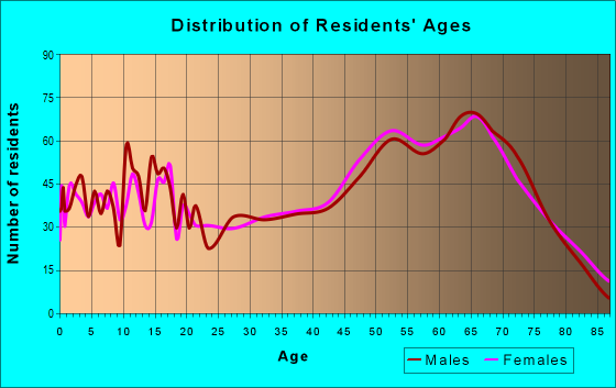 Age and Sex of Residents in zip code 73439