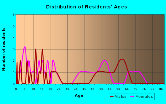 Age and Sex of Residents in zip code 73441