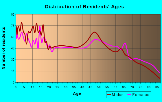 Age and Sex of Residents in zip code 73446