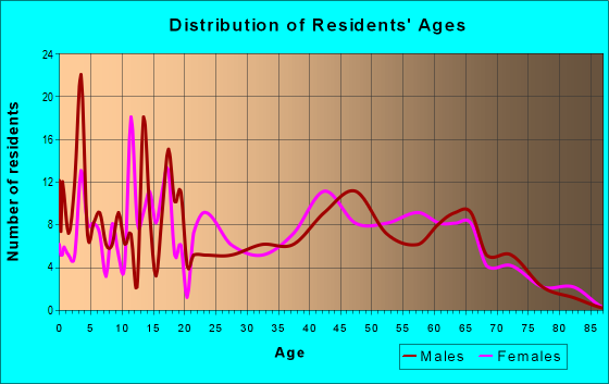 Age and Sex of Residents in zip code 73447