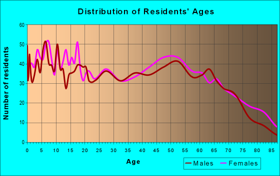 Age and Sex of Residents in zip code 73448