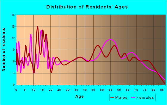 Age and Sex of Residents in zip code 73450
