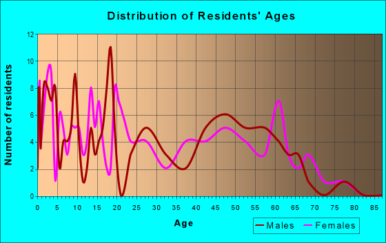 Age and Sex of Residents in zip code 73455