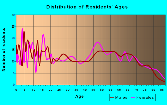 Age and Sex of Residents in zip code 73456