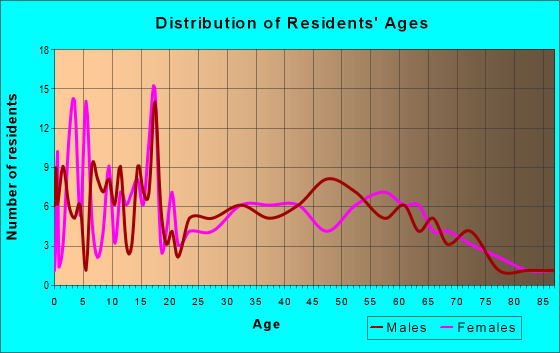 Age and Sex of Residents in zip code 73458