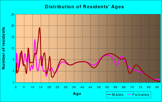 Age and Sex of Residents in zip code 73459