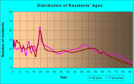 Age and Sex of Residents in zip code 73460