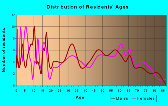 Age and Sex of Residents in zip code 73461