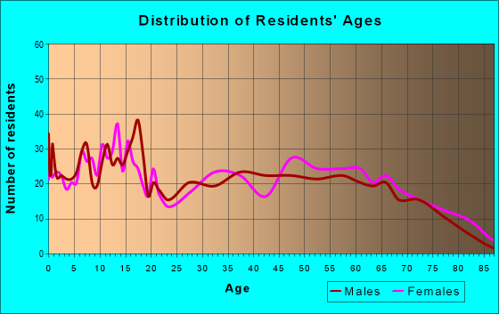 Age and Sex of Residents in zip code 73463