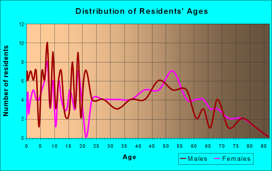 Age and Sex of Residents in zip code 73491