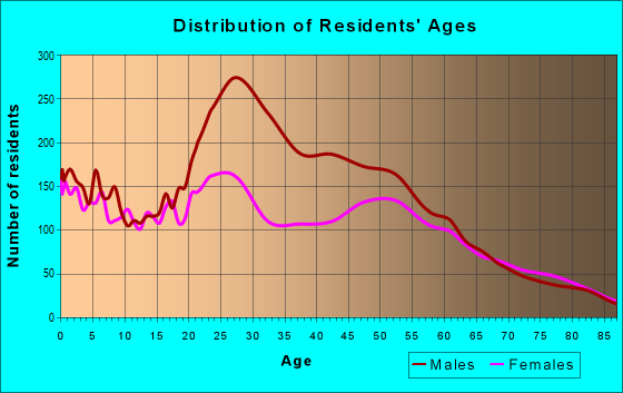 Age and Sex of Residents in zip code 73501