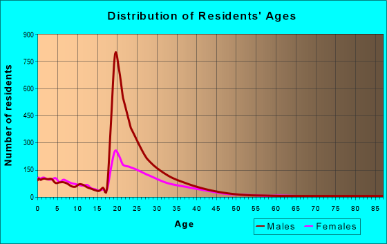 Age and Sex of Residents in zip code 73503