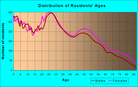 Age and Sex of Residents in zip code 73505