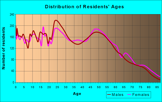 Age and Sex of Residents in zip code 73507