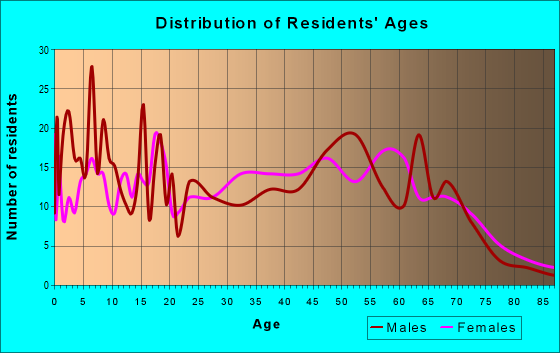 Age and Sex of Residents in zip code 73526