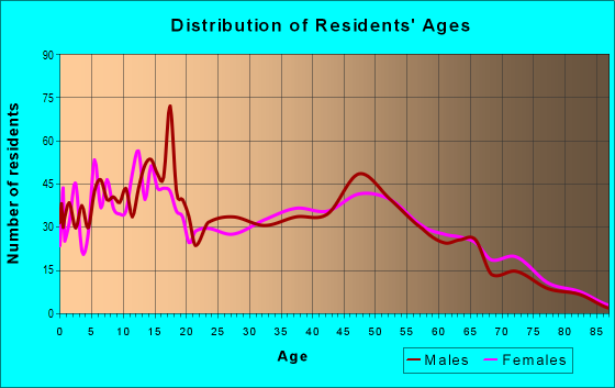 Age and Sex of Residents in zip code 73527