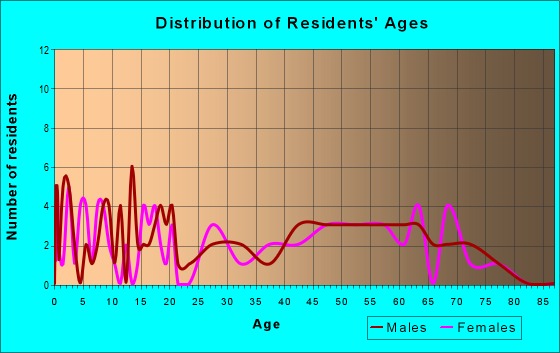 Age and Sex of Residents in zip code 73531