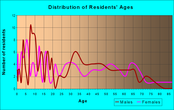 Age and Sex of Residents in zip code 73532