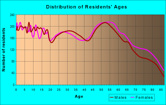 Age and Sex of Residents in zip code 73533
