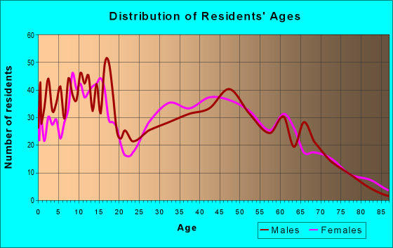 Age and Sex of Residents in zip code 73538