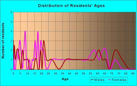 Age and Sex of Residents in zip code 73539