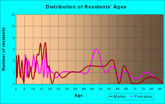 Age and Sex of Residents in zip code 73540
