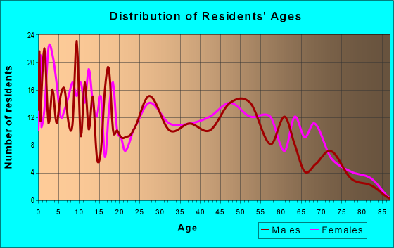 Age and Sex of Residents in zip code 73543