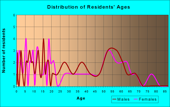 Age and Sex of Residents in zip code 73544