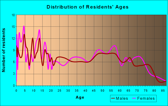 Age and Sex of Residents in zip code 73546