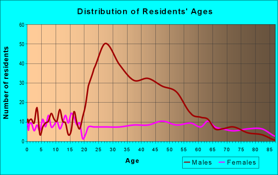 Age and Sex of Residents in zip code 73547