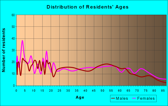 Age and Sex of Residents in zip code 73550