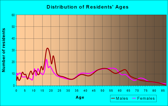 Age and Sex of Residents in zip code 73552