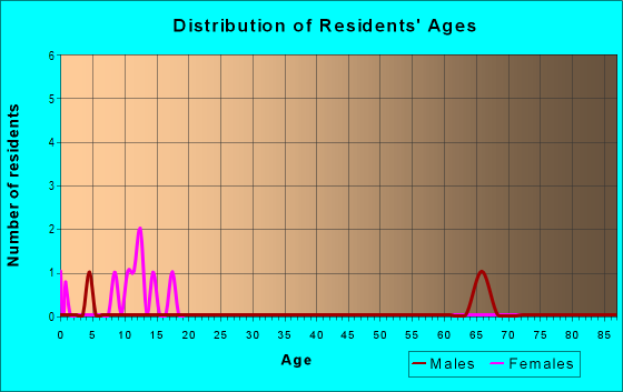 Age and Sex of Residents in zip code 73553