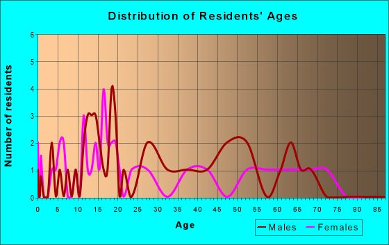 Age and Sex of Residents in zip code 73555