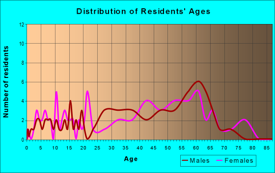 Age and Sex of Residents in zip code 73557