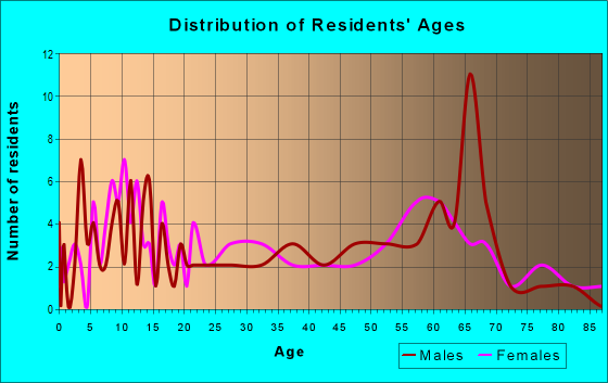 Age and Sex of Residents in zip code 73559