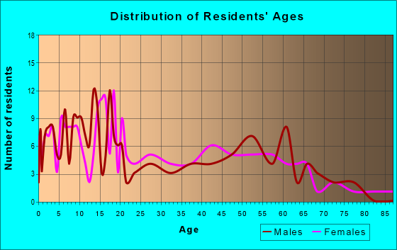 Age and Sex of Residents in zip code 73560