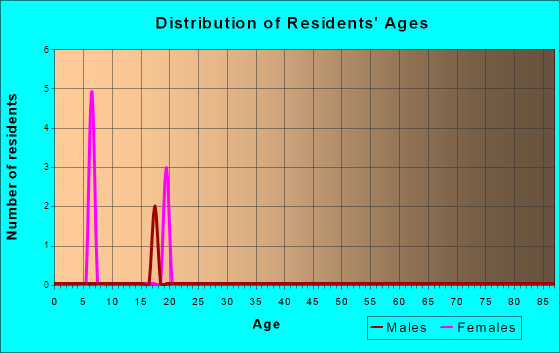 Age and Sex of Residents in zip code 73561