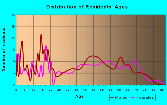 Age and Sex of Residents in zip code 73562
