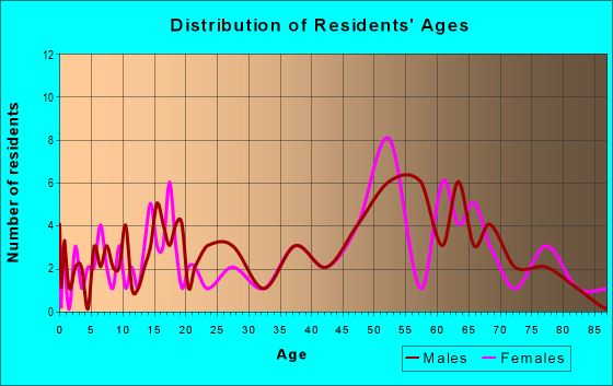 Age and Sex of Residents in zip code 73564