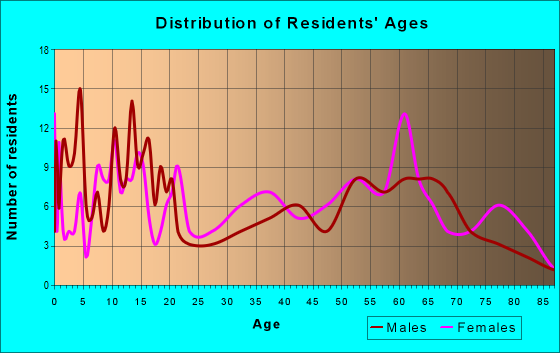 Age and Sex of Residents in zip code 73565