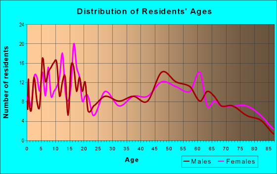 Age and Sex of Residents in zip code 73566