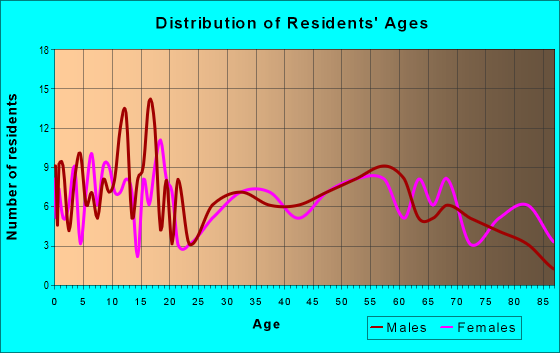 Age and Sex of Residents in zip code 73568